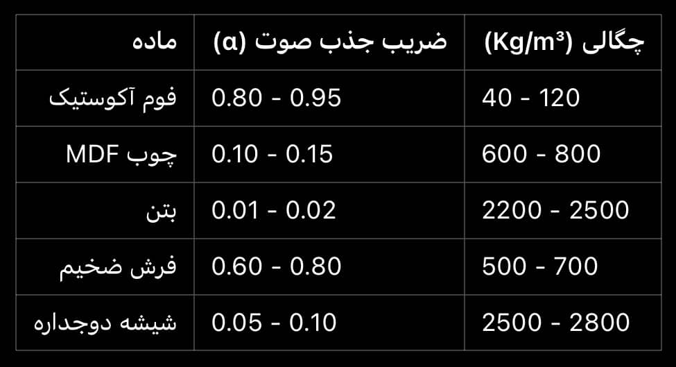 جدول ضریب جذب مواد مختلف در فرکانس ۱۰۰۰ هرتز